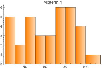 The histogram for Midterm 1 will be available after the first midterm exam.