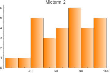 The histogram for Midterm 2 will be available after the second midterm exam.
