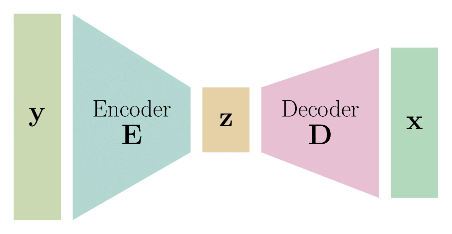 Encoder-Decoder Network Diagram